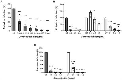 MFGM-enriched whey displays antiviral activity against common pediatric viruses in vitro